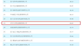 四川最具競(jìng)爭(zhēng)力供應(yīng)商TOP100榜單——興瀘物業(yè)位列第23名